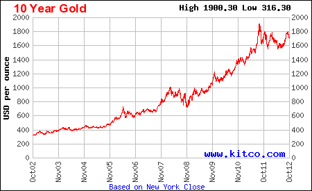 gold price last year